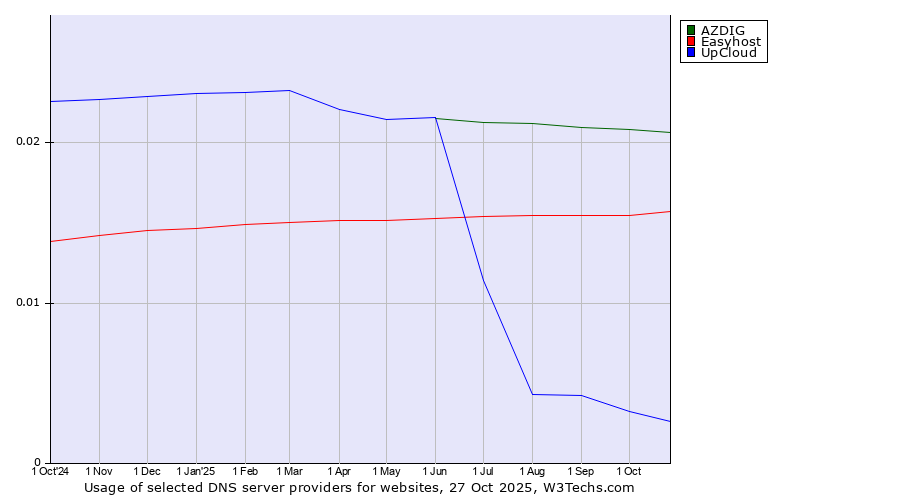 Historical trends in the usage of AZDIG vs. Easyhost vs. UpCloud