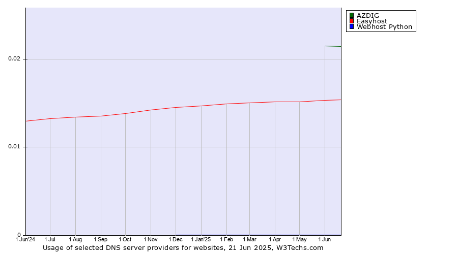 Historical trends in the usage of AZDIG vs. Easyhost vs. Webhost Python