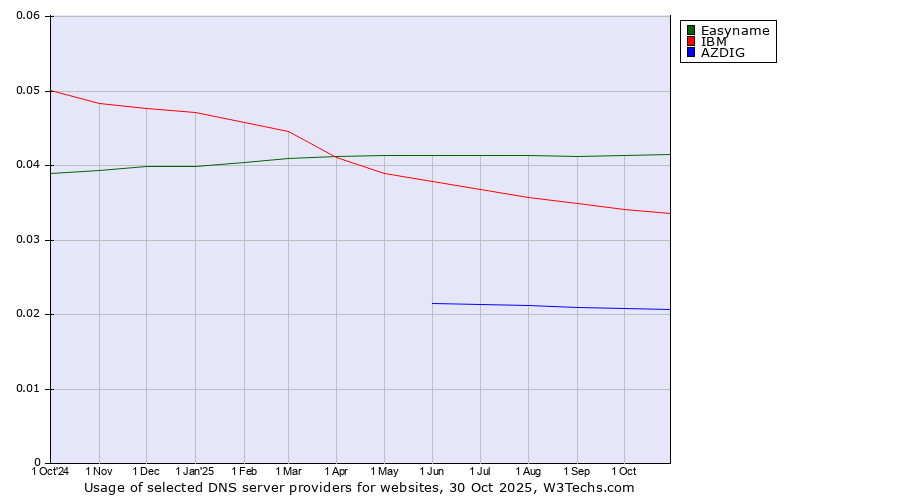 Historical trends in the usage of Easyname vs. IBM vs. AZDIG