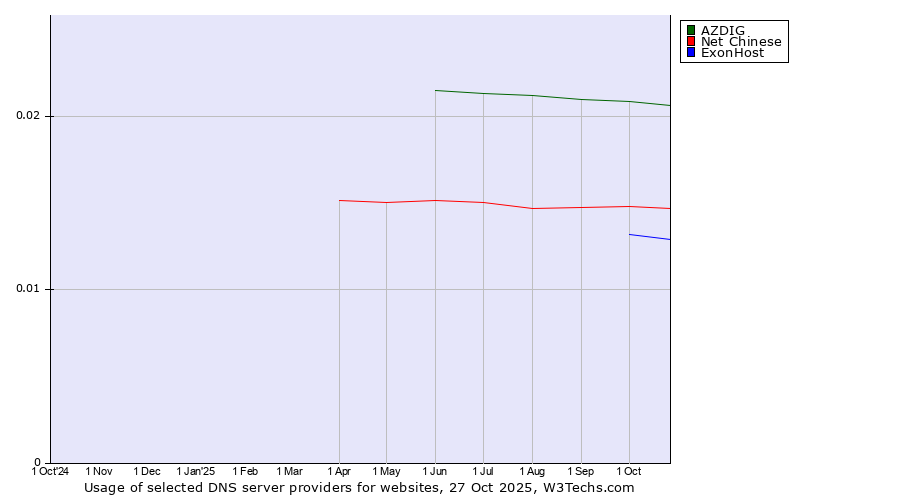 Historical trends in the usage of AZDIG vs. Net Chinese vs. ExonHost