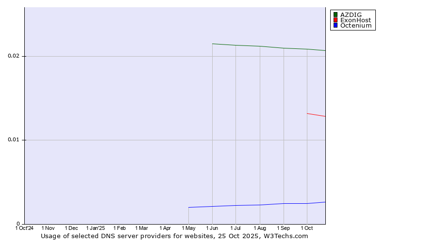 Historical trends in the usage of AZDIG vs. ExonHost vs. Octenium