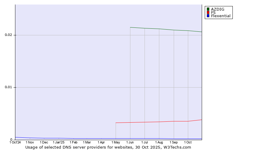 Historical trends in the usage of AZDIG vs. F5 vs. Flexential