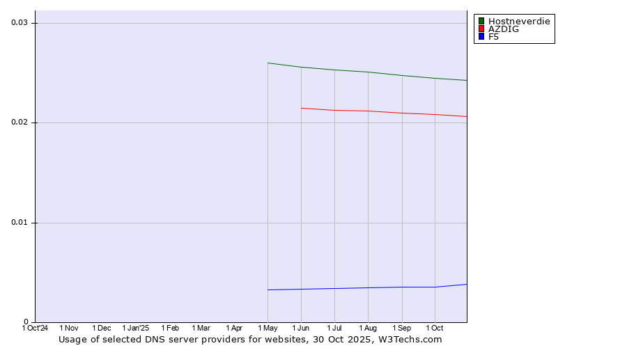 Historical trends in the usage of Hostneverdie vs. AZDIG vs. F5