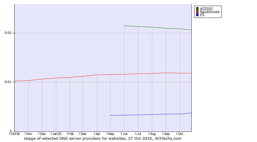 Historical trends in the usage of AZDIG vs. Raidboxes vs. F5