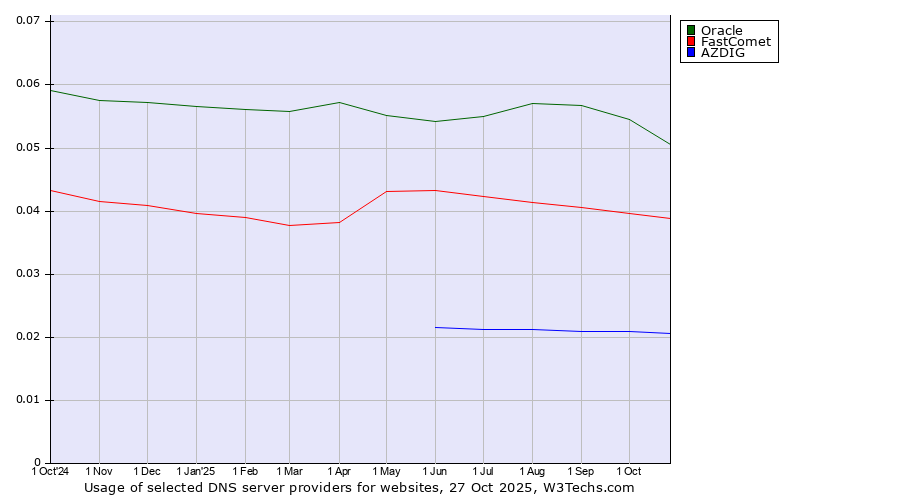 Historical trends in the usage of Oracle vs. FastComet vs. AZDIG