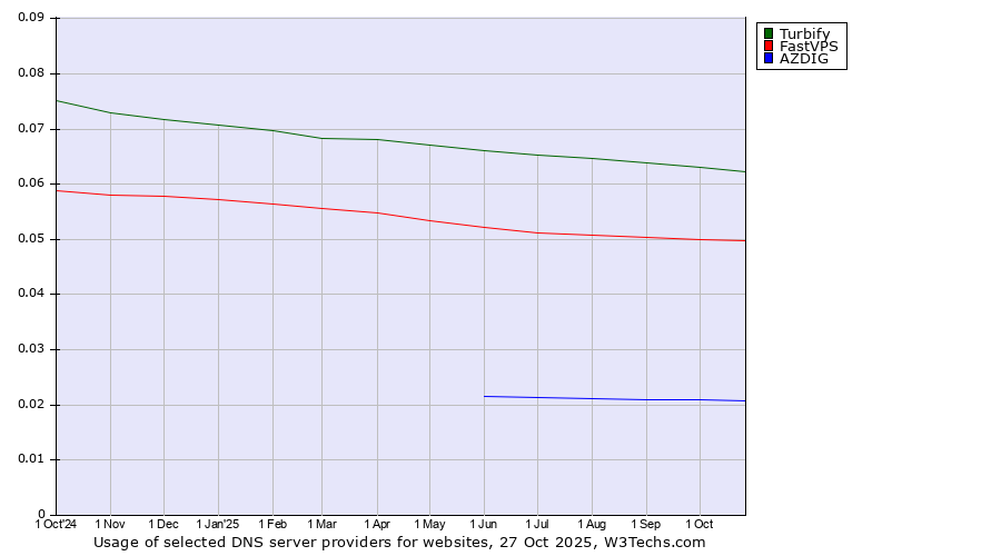 Historical trends in the usage of Turbify vs. FastVPS vs. AZDIG