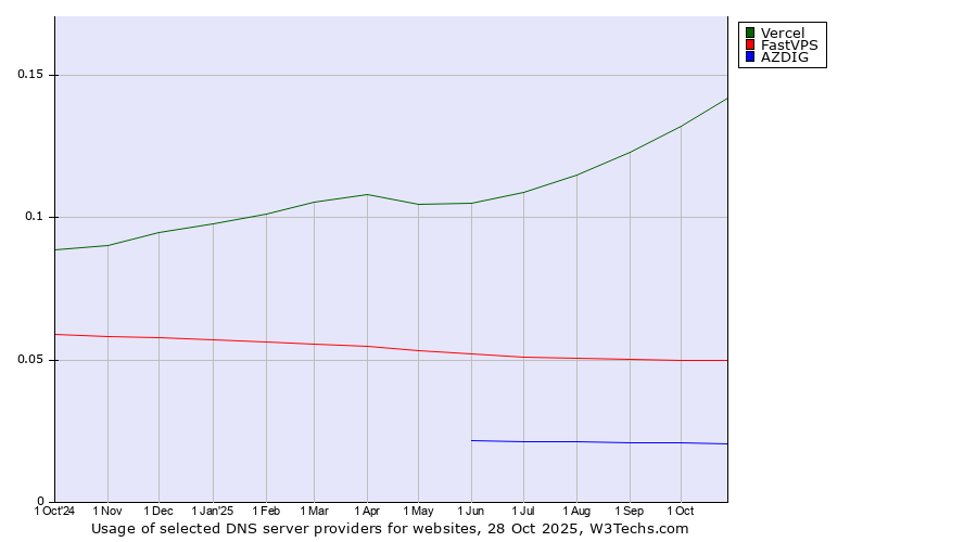 Historical trends in the usage of Vercel vs. FastVPS vs. AZDIG