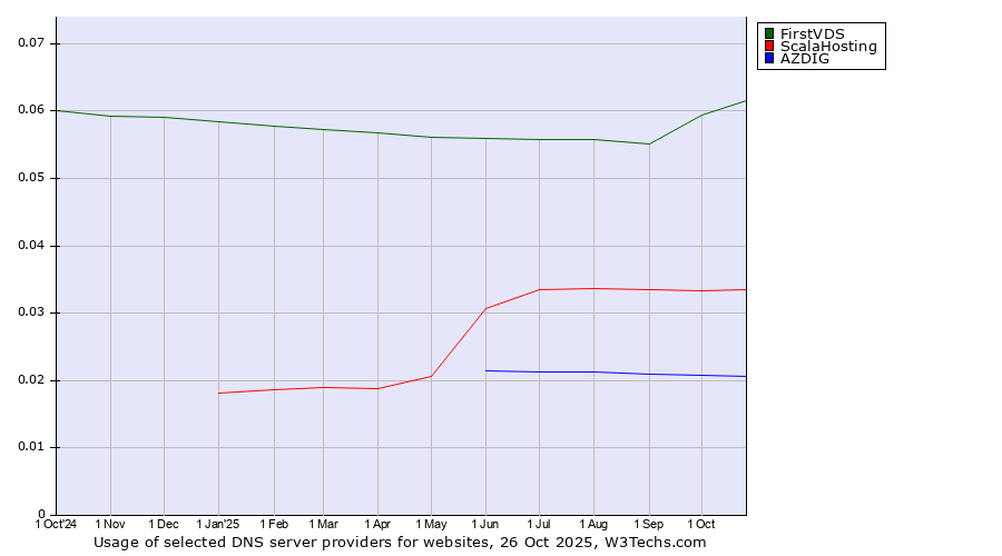 Historical trends in the usage of FirstVDS vs. ScalaHosting vs. AZDIG
