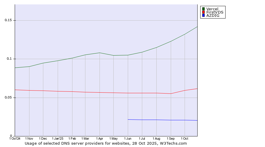Historical trends in the usage of Vercel vs. FirstVDS vs. AZDIG