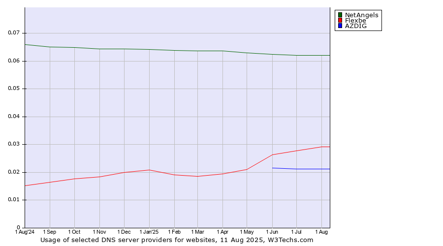 Historical trends in the usage of NetAngels vs. Flexbe vs. AZDIG