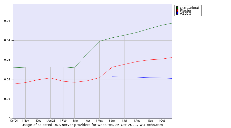 Historical trends in the usage of QUIC.cloud vs. Flexbe vs. AZDIG