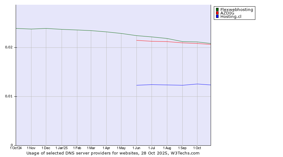 Historical trends in the usage of Flexwebhosting vs. AZDIG vs. Hosting.cl