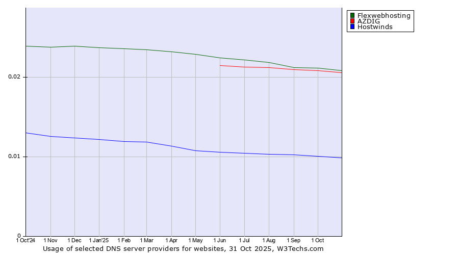 Historical trends in the usage of Flexwebhosting vs. AZDIG vs. Hostwinds