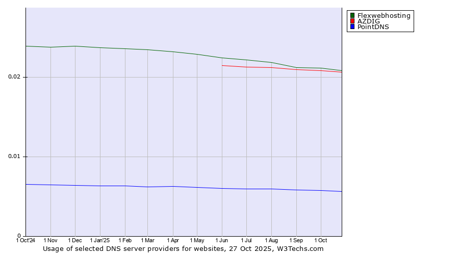 Historical trends in the usage of Flexwebhosting vs. AZDIG vs. PointDNS