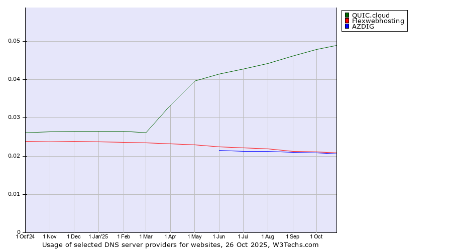 Historical trends in the usage of QUIC.cloud vs. Flexwebhosting vs. AZDIG
