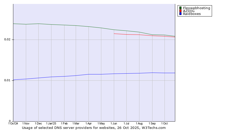 Historical trends in the usage of Flexwebhosting vs. AZDIG vs. Raidboxes