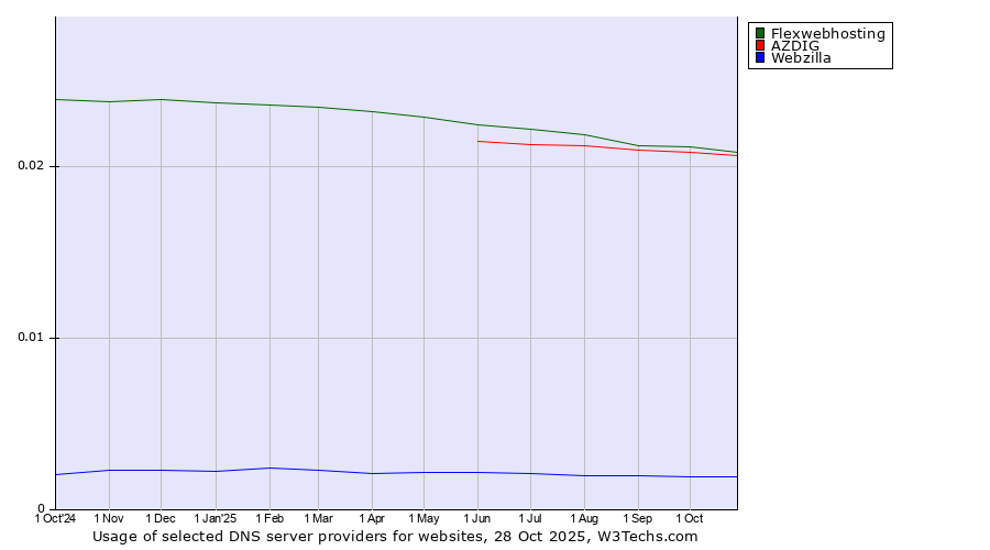 Historical trends in the usage of Flexwebhosting vs. AZDIG vs. Webzilla