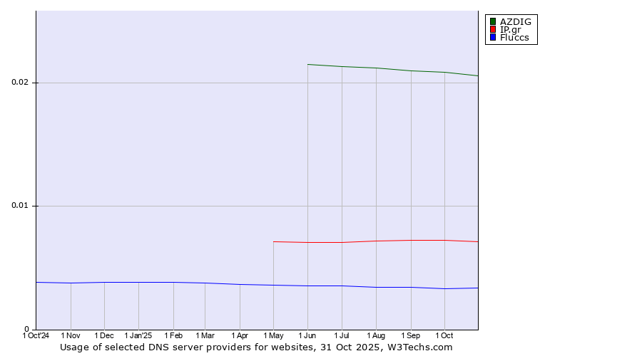 Historical trends in the usage of AZDIG vs. IP.gr vs. Fluccs