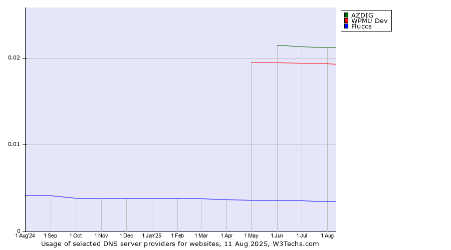 Historical trends in the usage of AZDIG vs. WPMU Dev vs. Fluccs