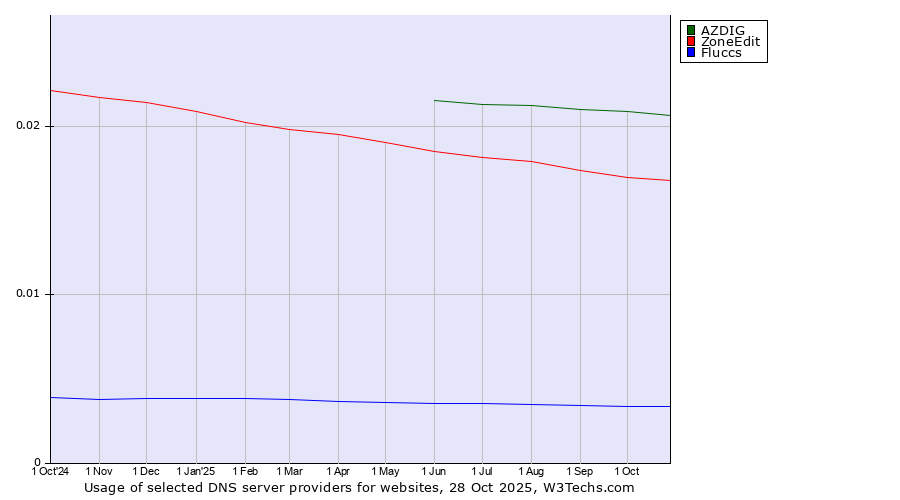 Historical trends in the usage of AZDIG vs. ZoneEdit vs. Fluccs