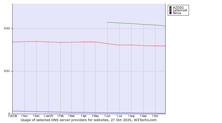 Historical trends in the usage of AZDIG vs. LetsHost vs. Nova