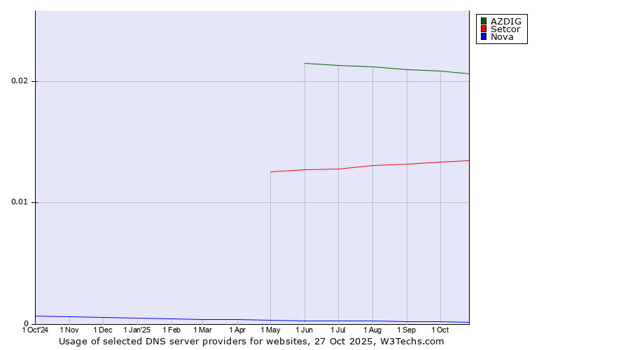 Historical trends in the usage of AZDIG vs. Setcor vs. Nova