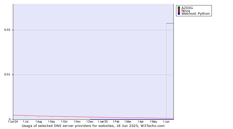 Historical trends in the usage of AZDIG vs. Nova vs. Webhost Python