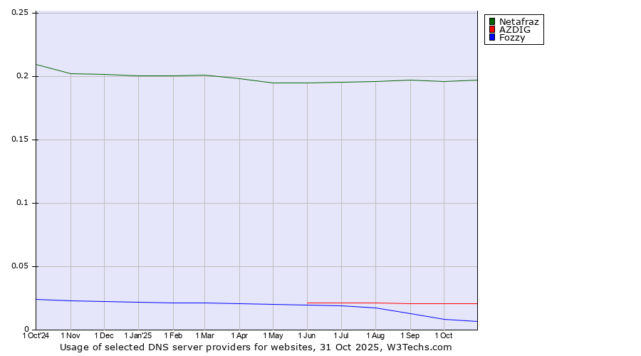 Historical trends in the usage of Netafraz vs. AZDIG vs. Fozzy