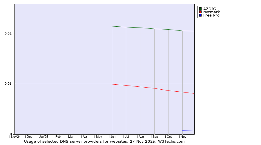 Historical trends in the usage of AZDIG vs. Netmark vs. Free Pro