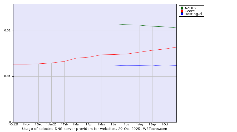 Historical trends in the usage of AZDIG vs. Gcore vs. Hosting.cl