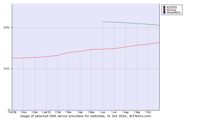 Historical trends in the usage of AZDIG vs. Gcore vs. HostMDs