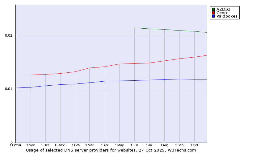 Historical trends in the usage of AZDIG vs. Gcore vs. Raidboxes