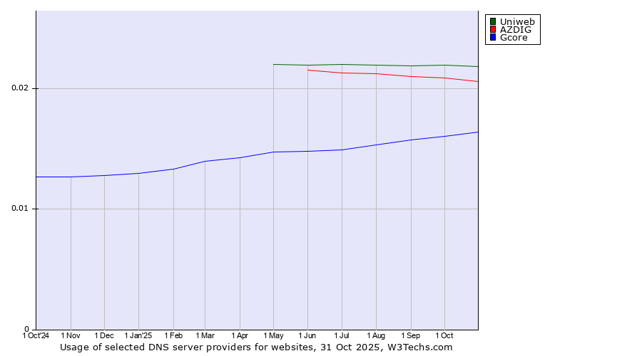 Historical trends in the usage of Uniweb vs. AZDIG vs. Gcore