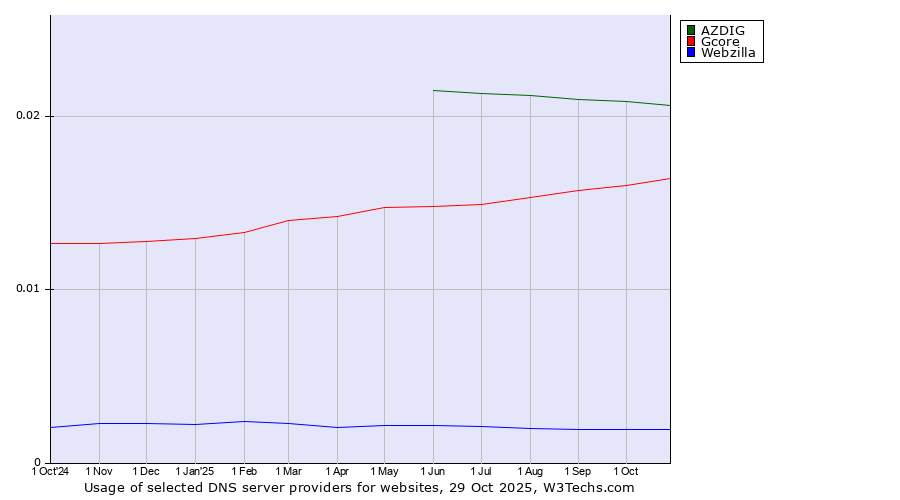 Historical trends in the usage of AZDIG vs. Gcore vs. Webzilla