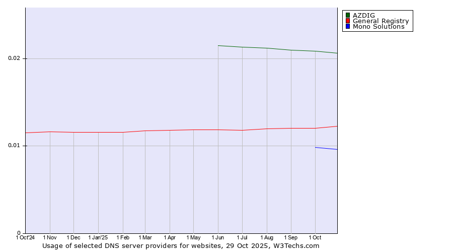 Historical trends in the usage of AZDIG vs. General Registry vs. Mono Solutions