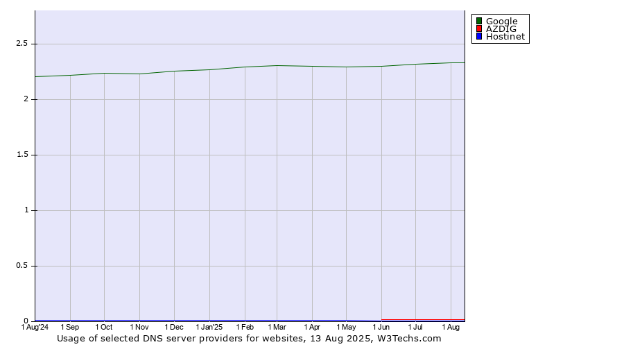Historical trends in the usage of Google vs. AZDIG vs. Hostinet