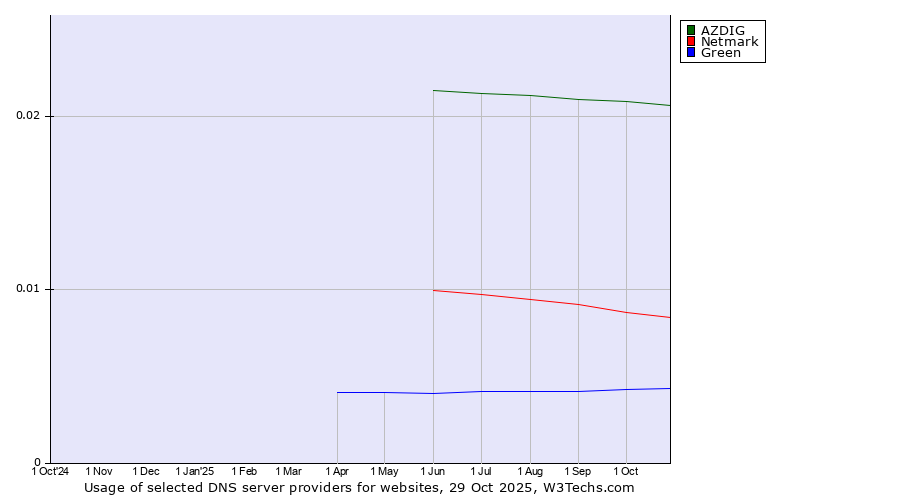 Historical trends in the usage of AZDIG vs. Netmark vs. Green