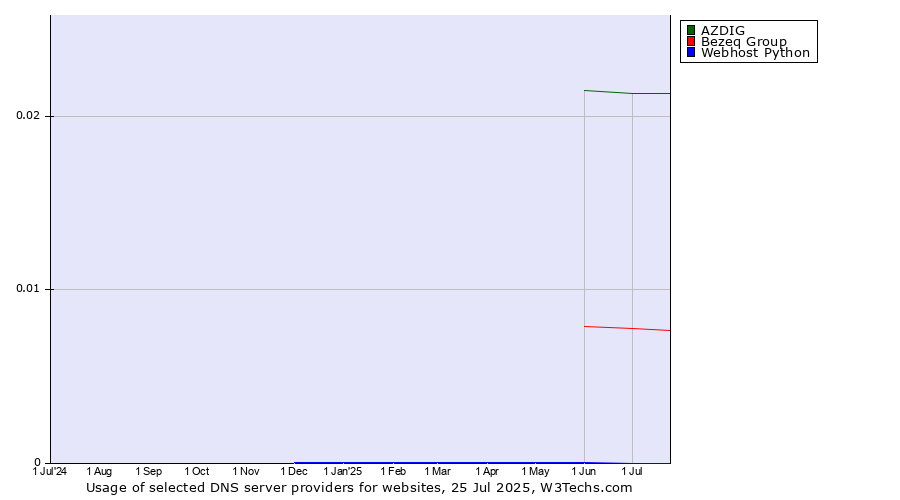 Historical trends in the usage of AZDIG vs. Bezeq Group vs. Webhost Python
