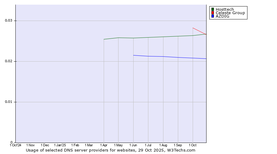 Historical trends in the usage of Celeste Group vs. Hosttech vs. AZDIG