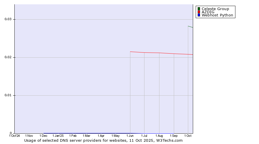 Historical trends in the usage of Celeste Group vs. AZDIG vs. Webhost Python