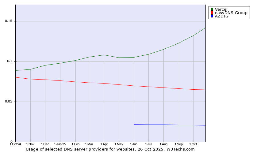 Historical trends in the usage of Vercel vs. easyDNS Group vs. AZDIG