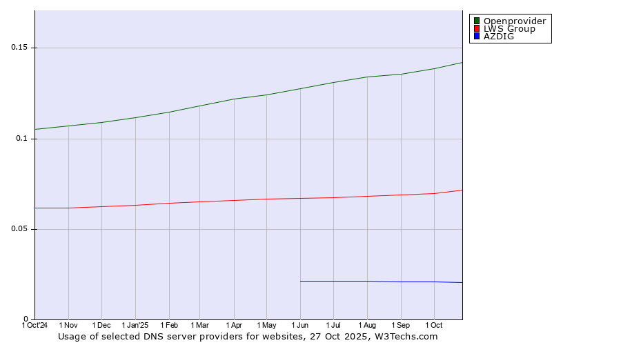 Historical trends in the usage of Openprovider vs. LWS Group vs. AZDIG