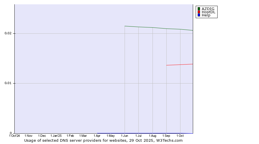 Historical trends in the usage of AZDIG vs. HostDL vs. Help