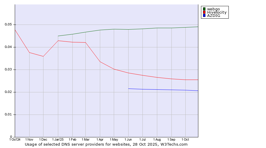 Historical trends in the usage of webgo vs. Hivelocity vs. AZDIG
