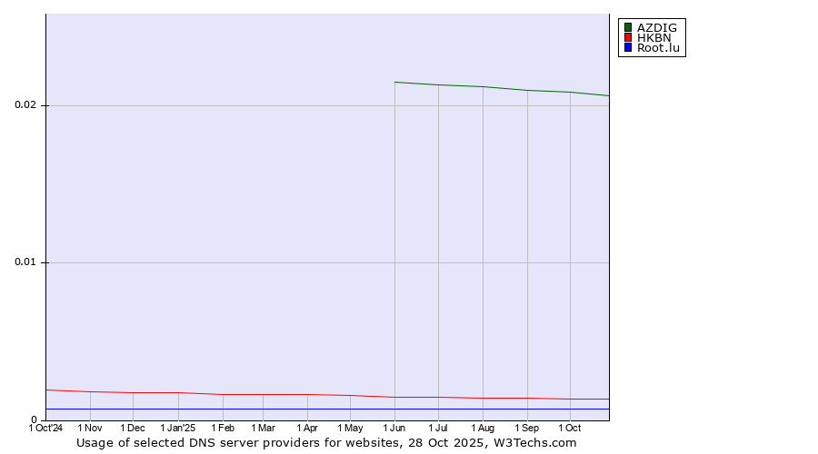 Historical trends in the usage of AZDIG vs. HKBN vs. Root.lu