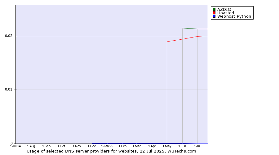 Historical trends in the usage of AZDIG vs. Hoasted vs. Webhost Python