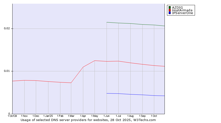 Historical trends in the usage of AZDIG vs. HostArmada vs. IPServerOne