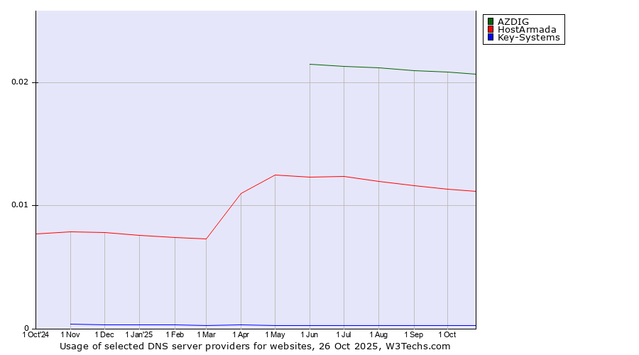 Historical trends in the usage of AZDIG vs. HostArmada vs. Key-Systems