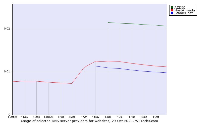 Historical trends in the usage of AZDIG vs. HostArmada vs. StableHost