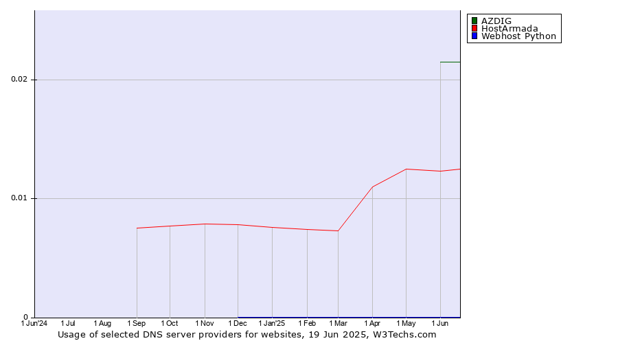 Historical trends in the usage of AZDIG vs. HostArmada vs. Webhost Python